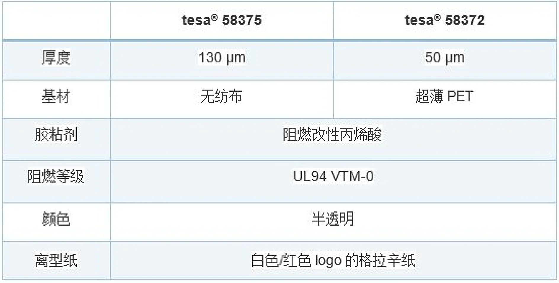 tesa阻燃胶带产品参数信息