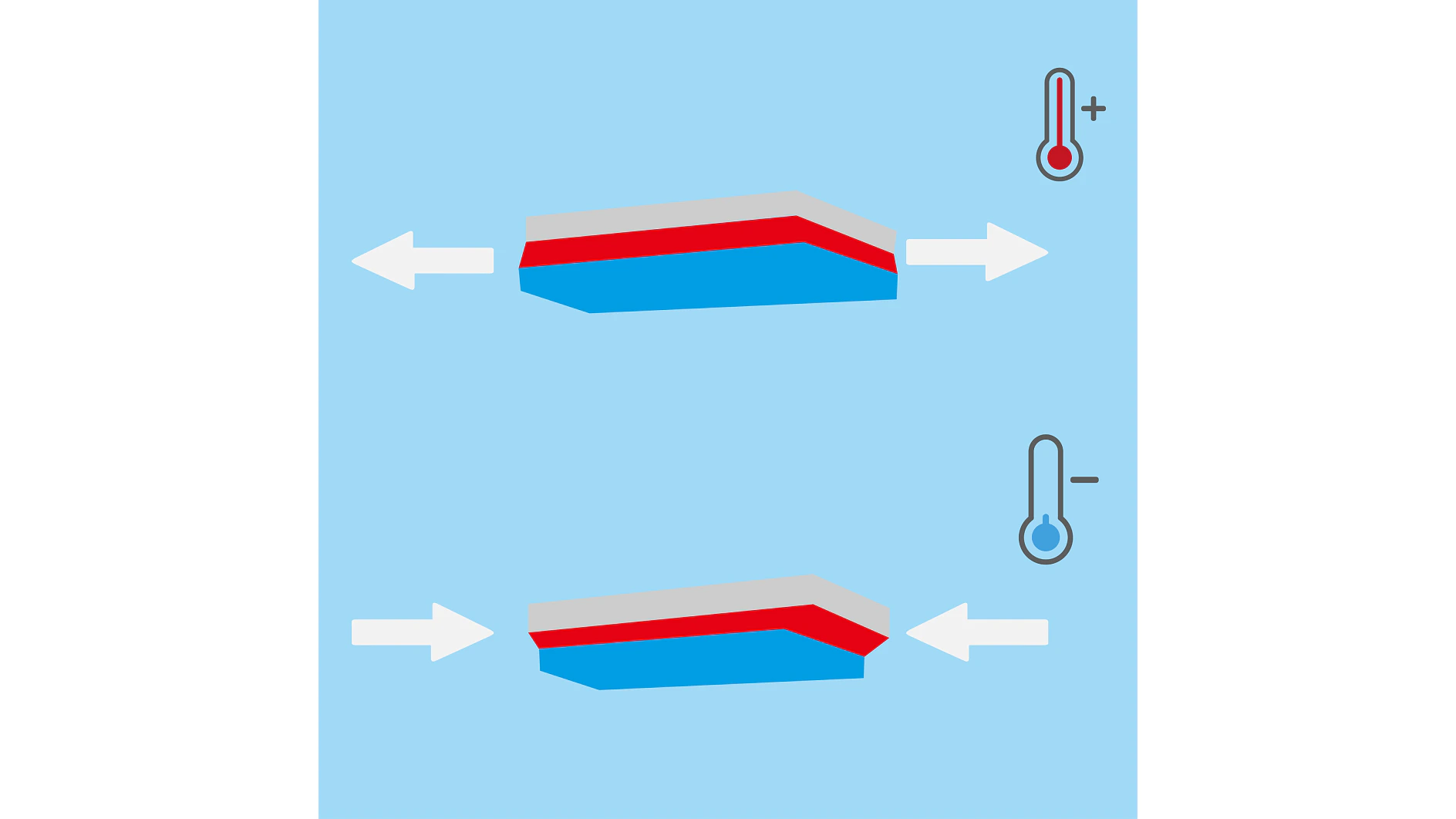 Illustration showing two layers with arrows on each side representing movement. The top image features a temperature symbol with a plus sign, while the bottom displays a minus sign, indicating that changes in temperature affect material flexibility when using tesa tape. (This text has been generated by AI)